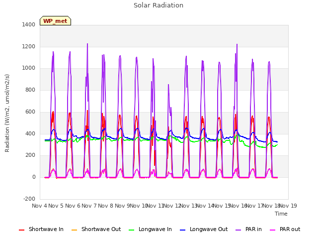 plot of Solar Radiation