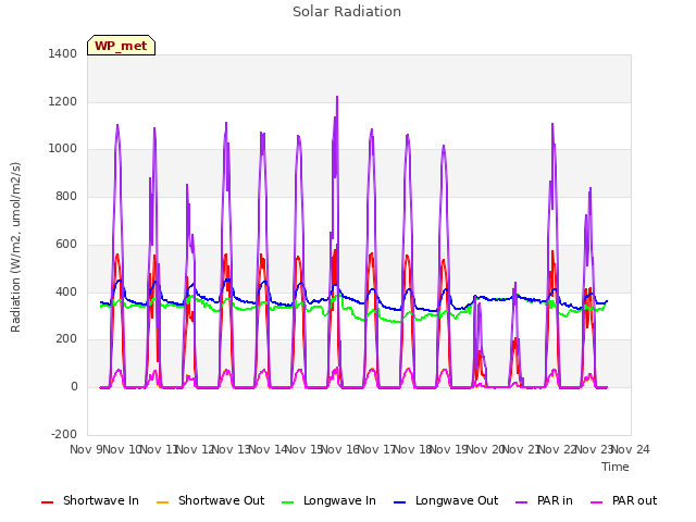 plot of Solar Radiation