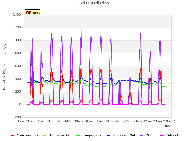 plot of Solar Radiation