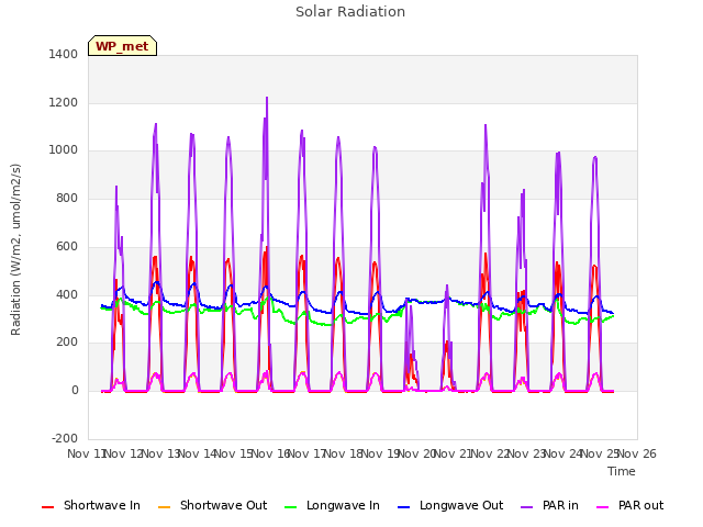 plot of Solar Radiation
