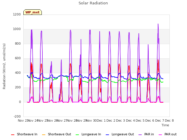 plot of Solar Radiation