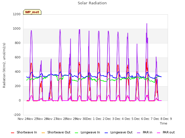 plot of Solar Radiation