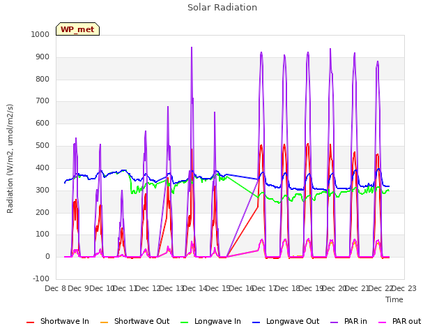 plot of Solar Radiation