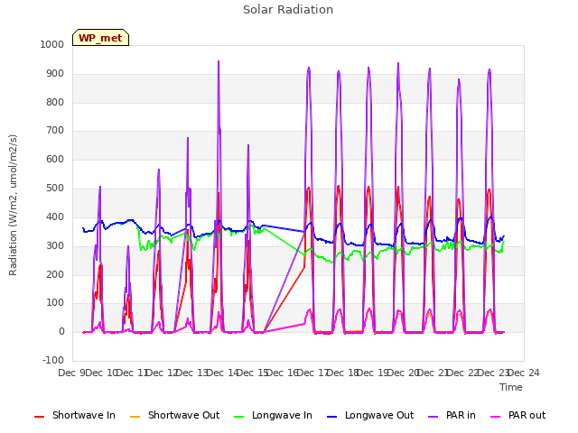 plot of Solar Radiation