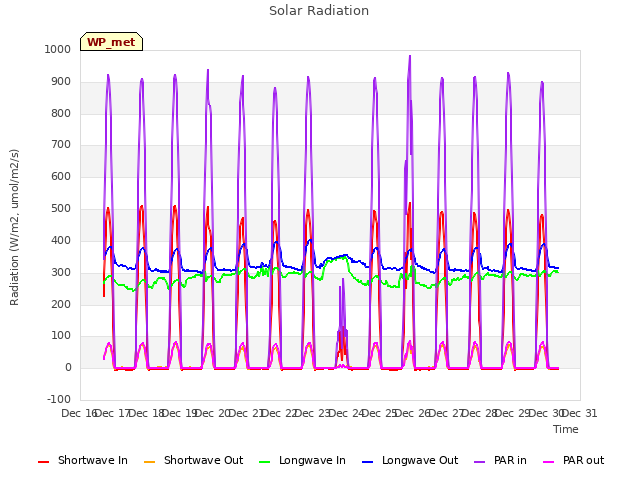 plot of Solar Radiation