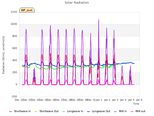 plot of Solar Radiation