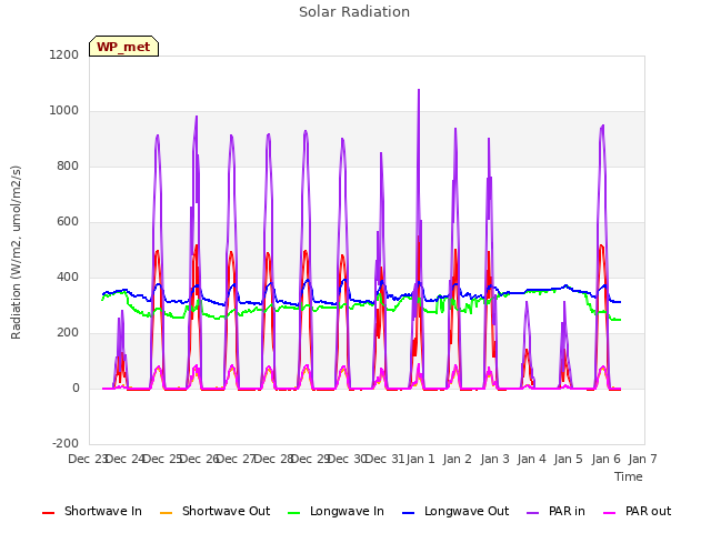 plot of Solar Radiation