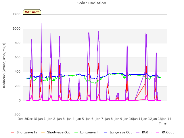 plot of Solar Radiation