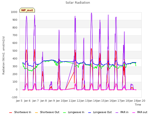 plot of Solar Radiation