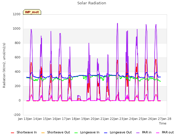 plot of Solar Radiation