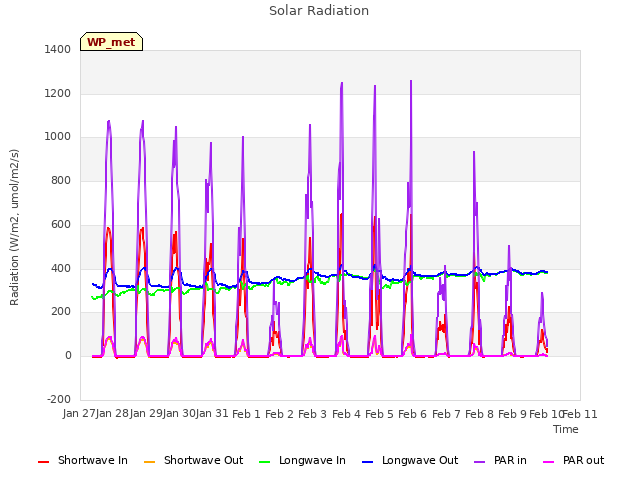 plot of Solar Radiation