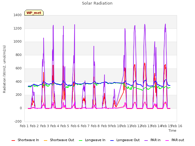 plot of Solar Radiation