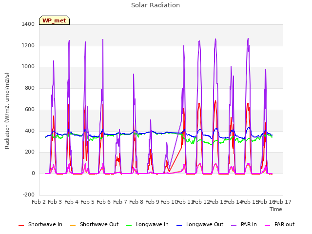 plot of Solar Radiation