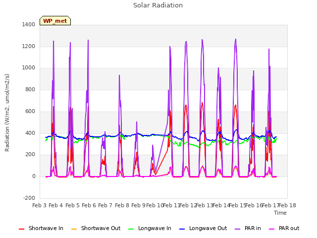 plot of Solar Radiation