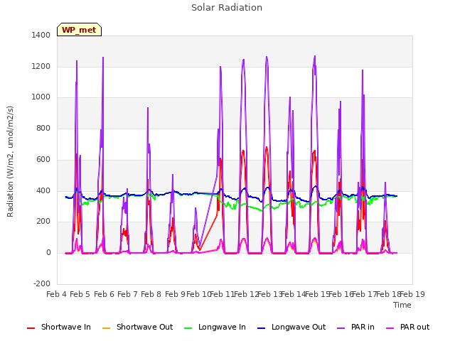 plot of Solar Radiation