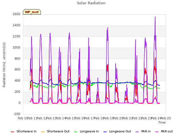 plot of Solar Radiation