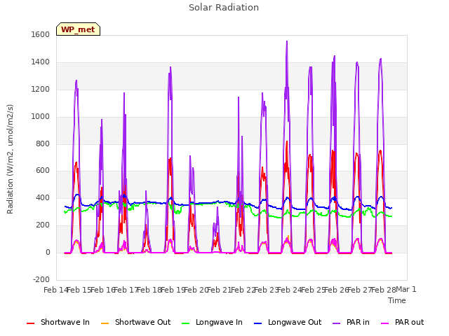 plot of Solar Radiation