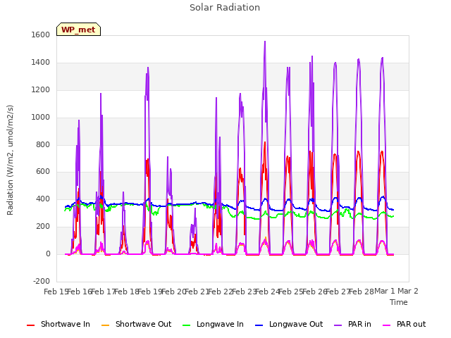 plot of Solar Radiation