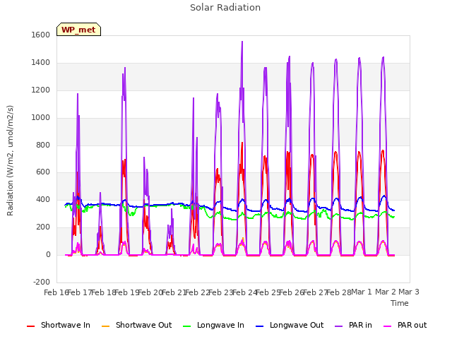 plot of Solar Radiation