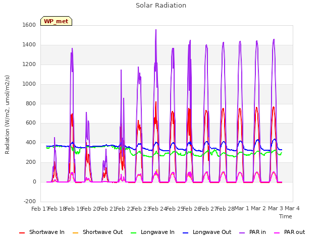 plot of Solar Radiation