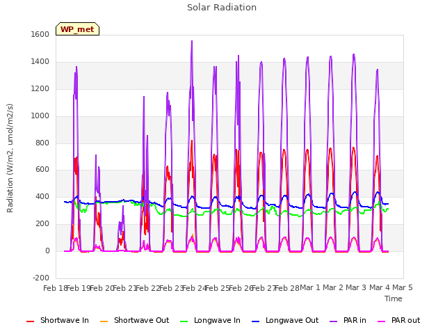 plot of Solar Radiation