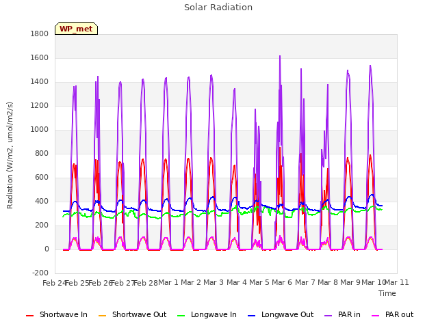 plot of Solar Radiation