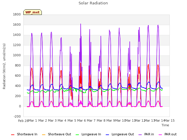 plot of Solar Radiation