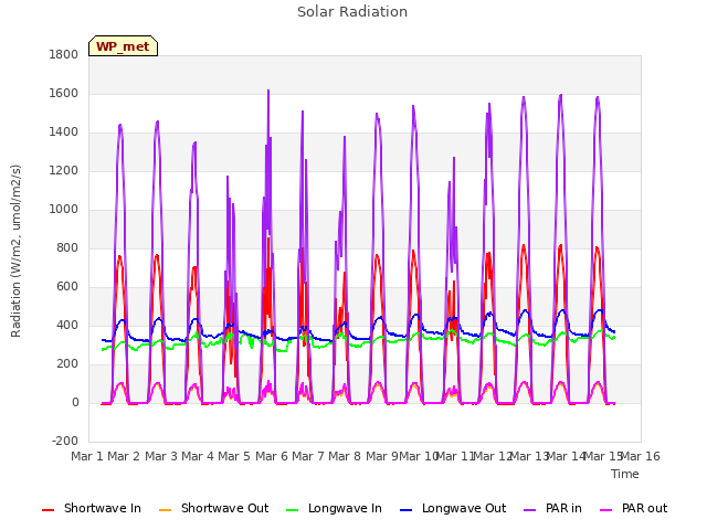 plot of Solar Radiation