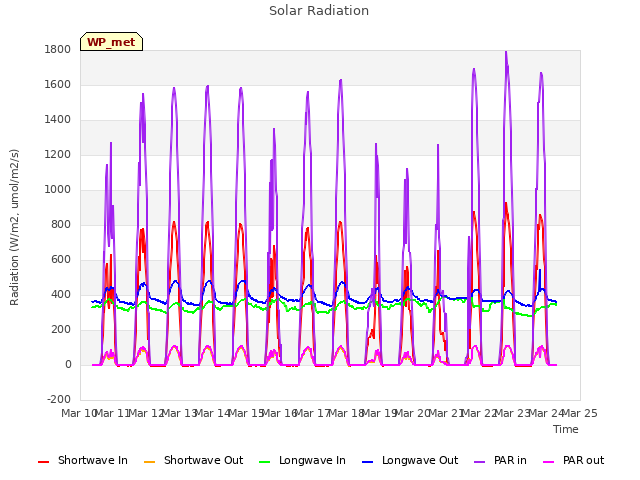 plot of Solar Radiation