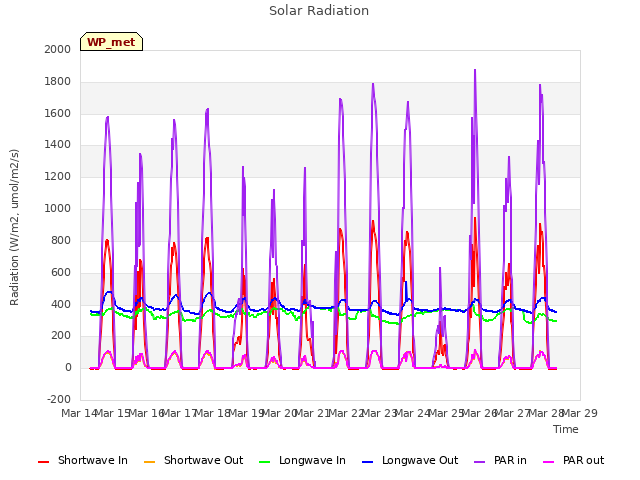 plot of Solar Radiation