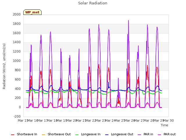 plot of Solar Radiation