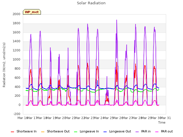 plot of Solar Radiation