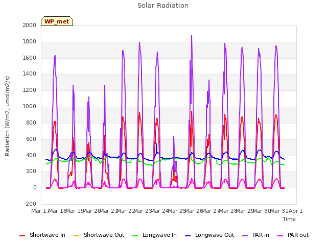 plot of Solar Radiation
