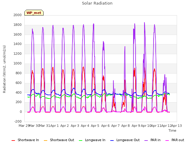 plot of Solar Radiation