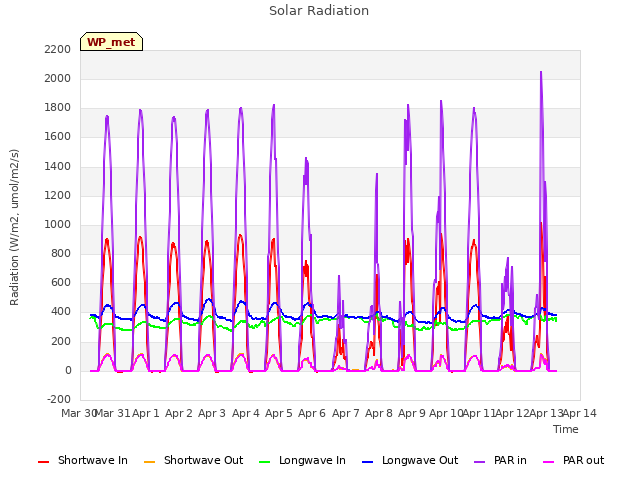 plot of Solar Radiation