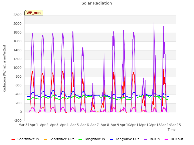 plot of Solar Radiation