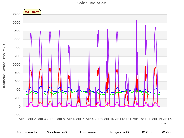 plot of Solar Radiation