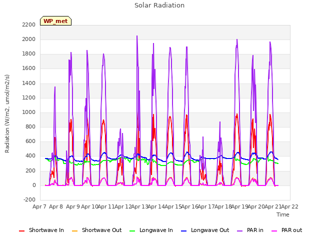 plot of Solar Radiation