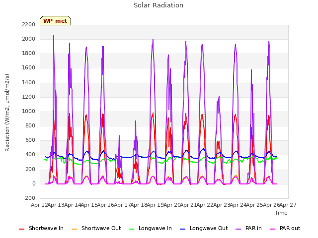 plot of Solar Radiation