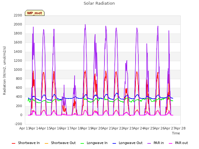 plot of Solar Radiation