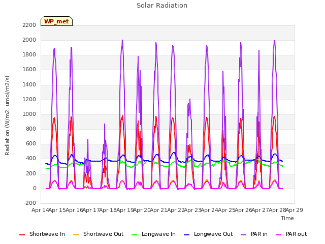 plot of Solar Radiation