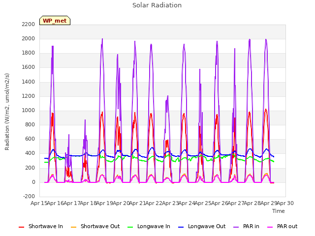 plot of Solar Radiation