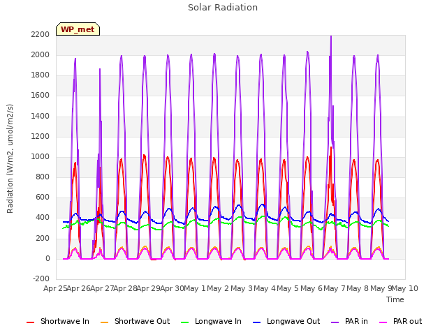 plot of Solar Radiation