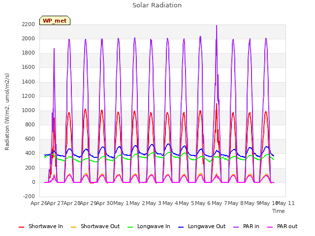 plot of Solar Radiation