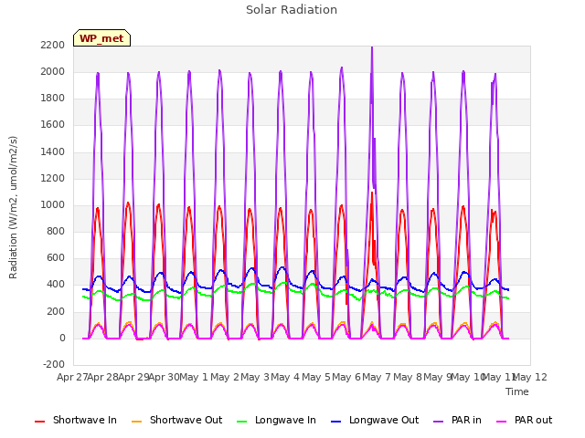 plot of Solar Radiation