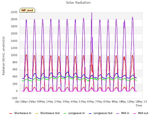 plot of Solar Radiation