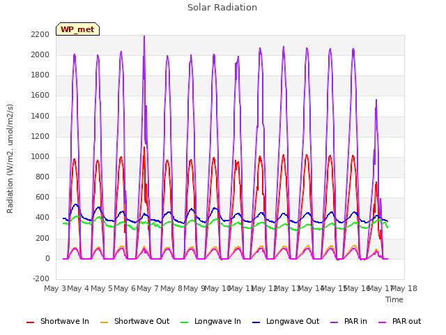 plot of Solar Radiation