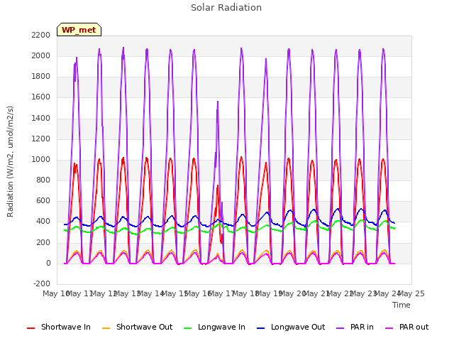 plot of Solar Radiation