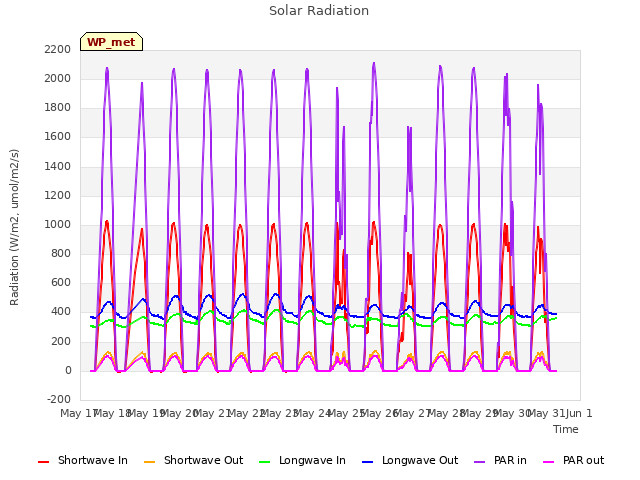 plot of Solar Radiation
