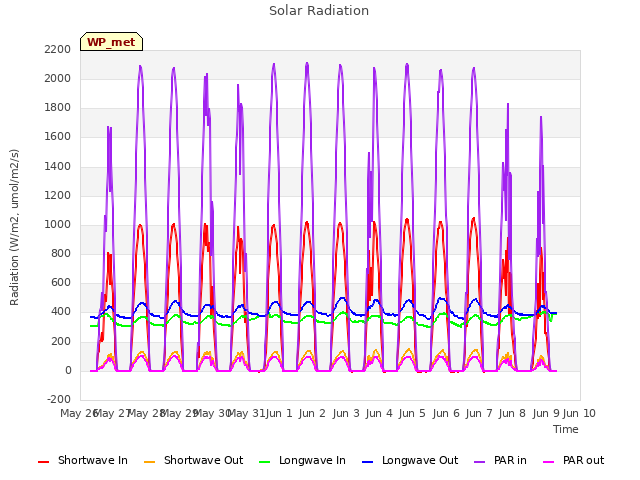 plot of Solar Radiation